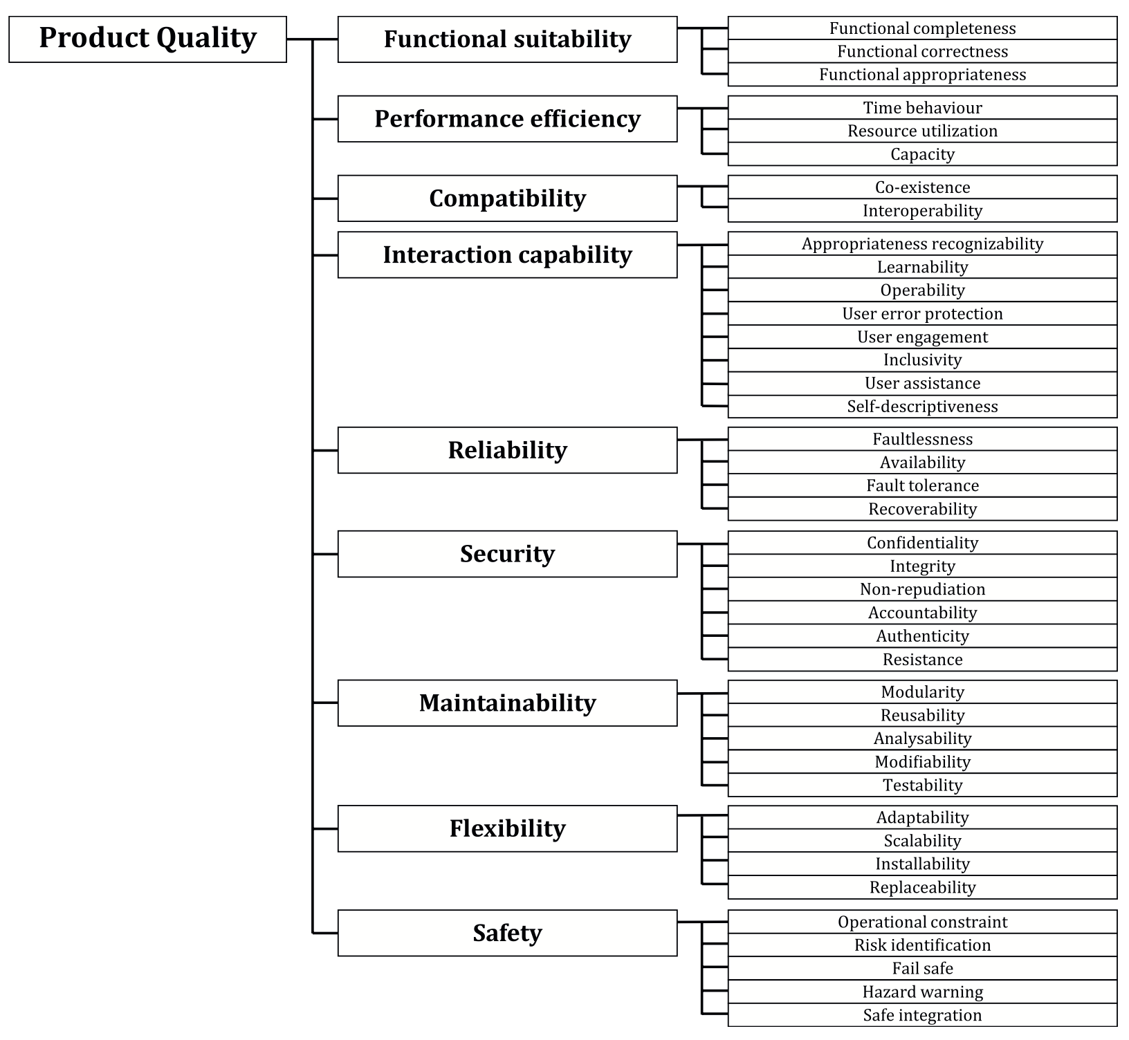 Figure 1, Quality Characteristics