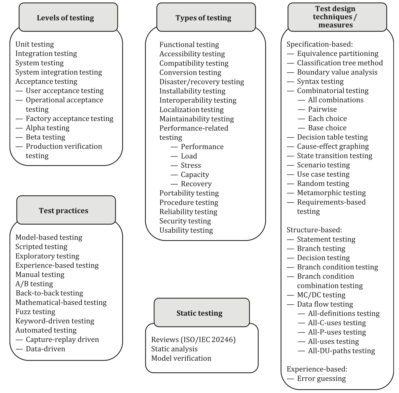 Figure 2, Testing types, activities and measures